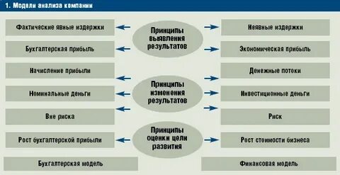 Анализ моделей организации