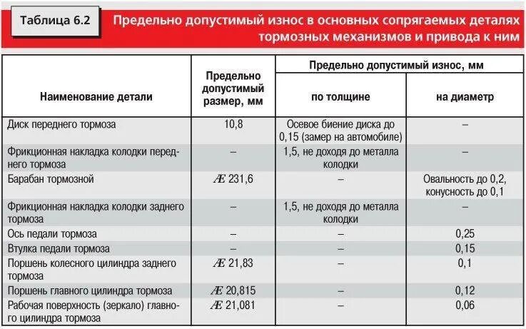 Допустимый износ тормозных колодок дисковых тормозов ВАЗ. Таблица предельный износ тормозных дисков на автомобиле. Таблица износа тормозных барабанов УАЗ. Таблица тормозных колодок ВАЗ. Величина разрешенного рабочего давления