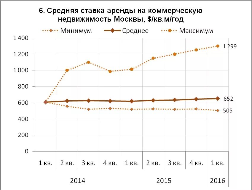 Проценты по аренде помещения. Средняя арендная ставка в Москве. Арендные ставки на коммерческую недвижимость. Ставка аренды коммерческой недвижимости. Арендная ставка коммерческая недвижимость.