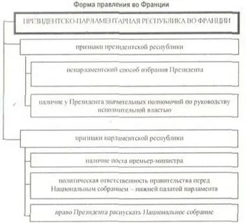 Парламент франции структура