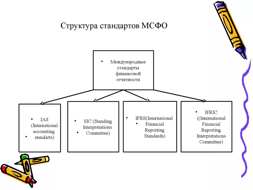 Международная отчетность мсфо. Международные стандарты финансовой отчетности (IFRS). Структура международных стандартов финансовой отчетности. Структура стандарта МСФО. Структура МСФО схема.