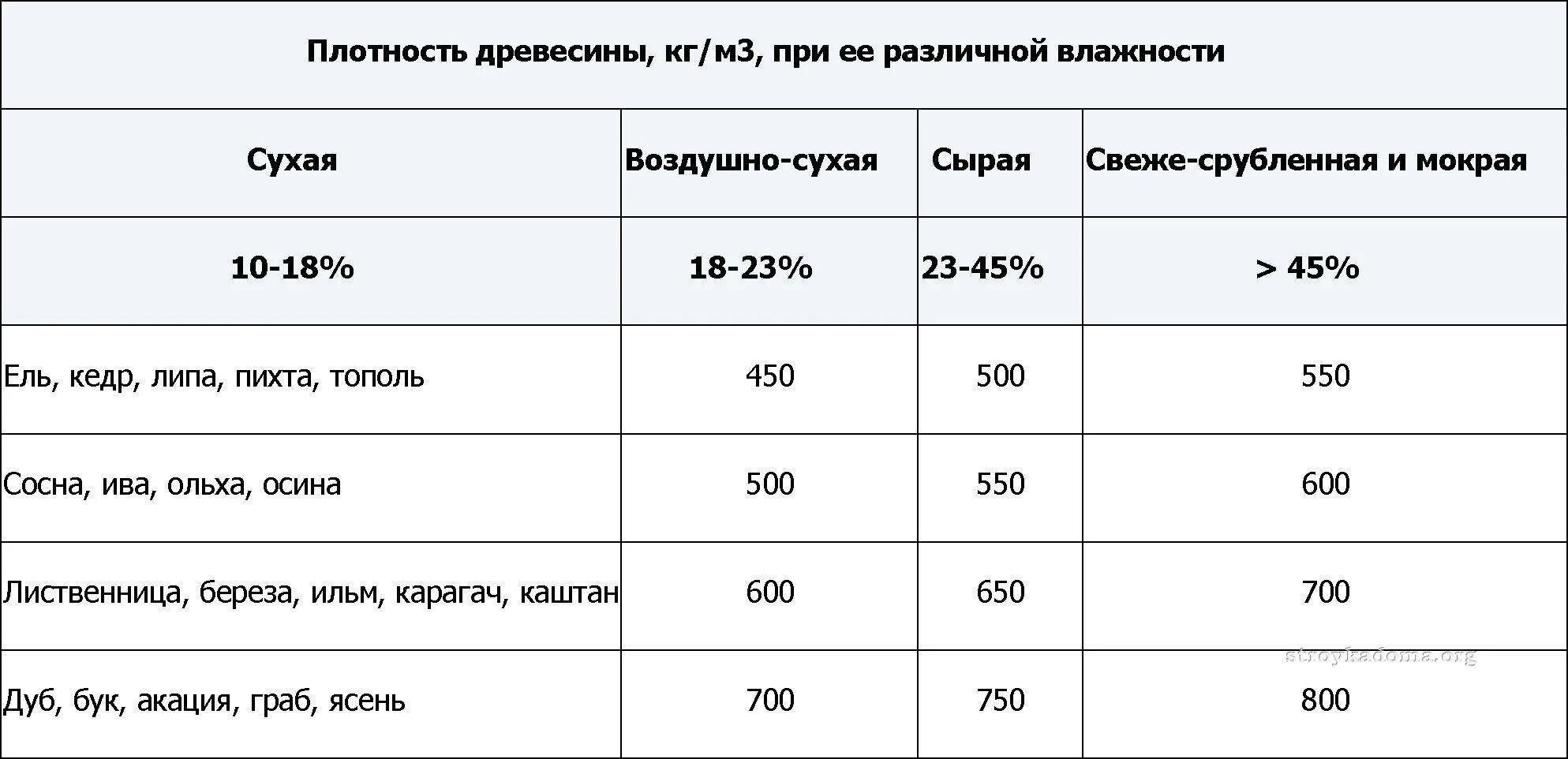 Доски хвойных пород влажность. Плотность сухой древесины сосны. Плотность пиломатериалов хвойных пород. Средняя плотность древесины кг/м3. Плотность берёзы кг/м3 сухой.