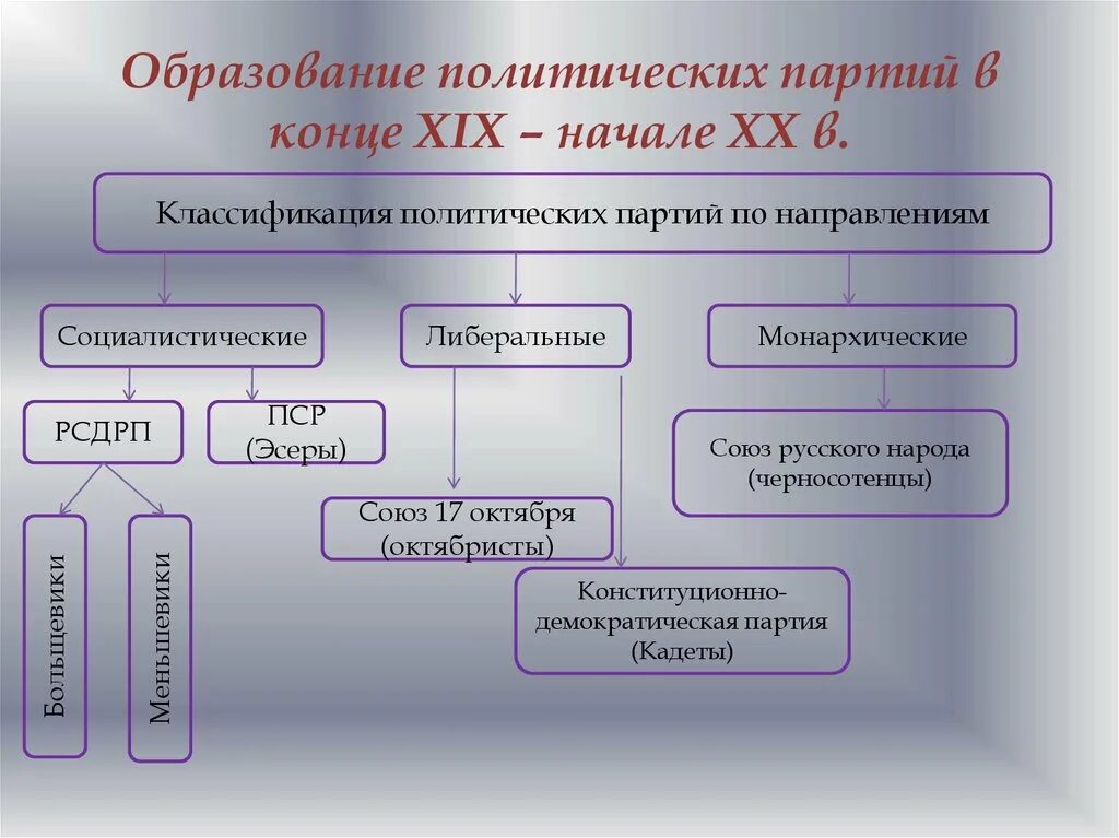 Направления партий россии. Политические партии России в начале 19 века. Схема политических партий 20 века. Образование российских политических партий в начале 20 века. Образование политических партий в России в конце 19 начале 20 века.