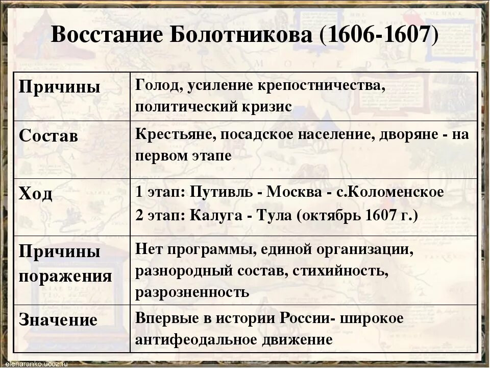 Восстание Болотникова таблица. Причины Восстания Болотникова 1606-1607. Ход Восстания Болотникова 1606-1607. Восстание Болотникова 1606-1607 таблица. Состав участников восстания какие слои общества