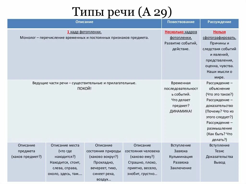 Тип речи описание как определить. Типы речи в русском языке таблица. Типы речи 6 класс русский язык. Как определить Тип речи текста 7 класс. Признаки типов речи таблица.