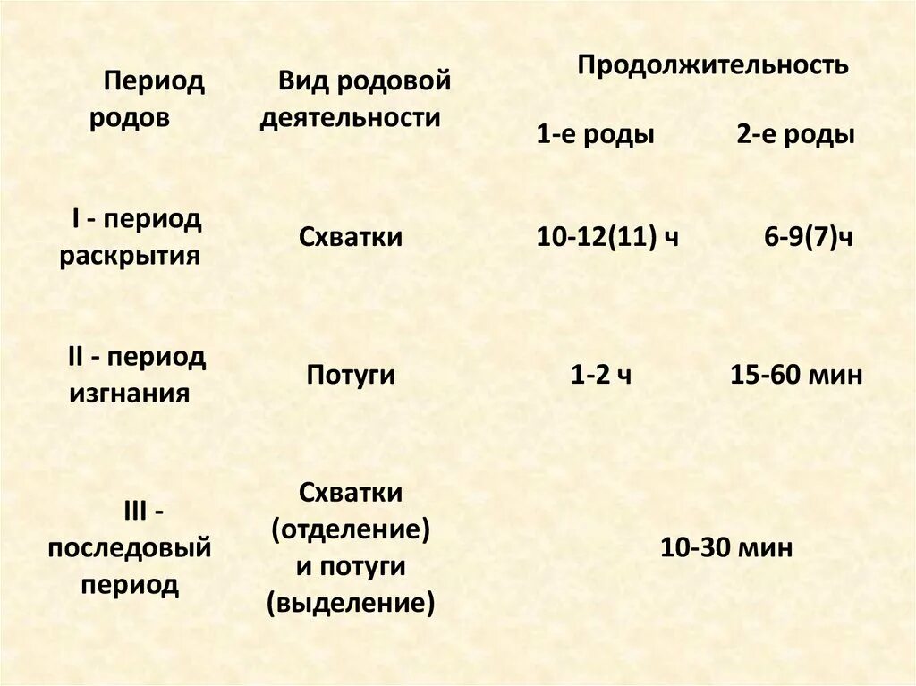 Оценка схваток. Периоды родов Длительность родов. Продолжительность первого и второго периодов родов. Первый период родов фазы родов Длительность. Роды периоды таблица.