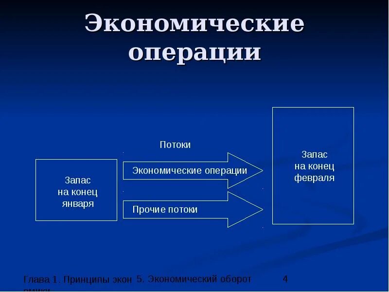 Типы экономических операций. Экономические операции примеры. Виды операций в экономике. Классификация экономических операций.