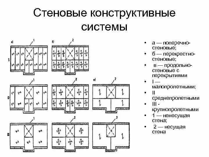 Стеновая конструктивная система зданий. Стеновая конструктивная система с поперечными несущими стенами. перекрестная конструктивная схема. перекрестно-стеновая конструктивная схема здания. поперечно-стеновая конструктивная система план.