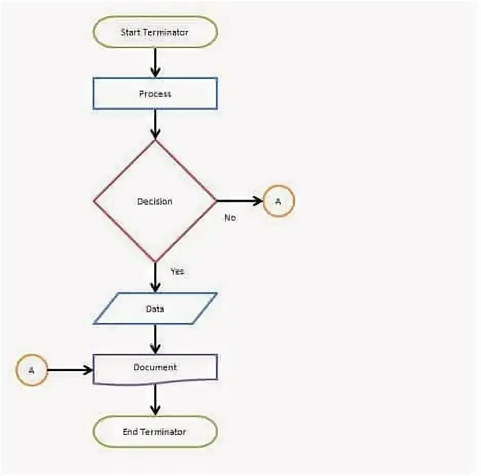 Terminate the process. Алгоритм sample. блок схемы для презентаций powerpoint. process decision program chart. в чем отличие блок схемы и флоу арт.