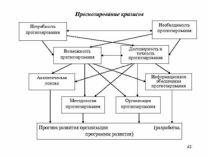 Прогнозирование государственного управления. Блок-схема прогнозирования кризисов. Методы прогнозирования кризисов. Методы прогнозирования экономических кризисов. Причины кризисов схема.