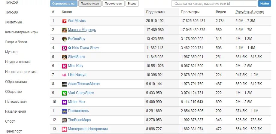 Сколько под на канале. Статистика каналов по подписчикам. Самый большой канал по подписчикам. Таблица топ ЮТУБЕРОВ по подписчикам. Самые популярные каналы по подписчикам таблица.