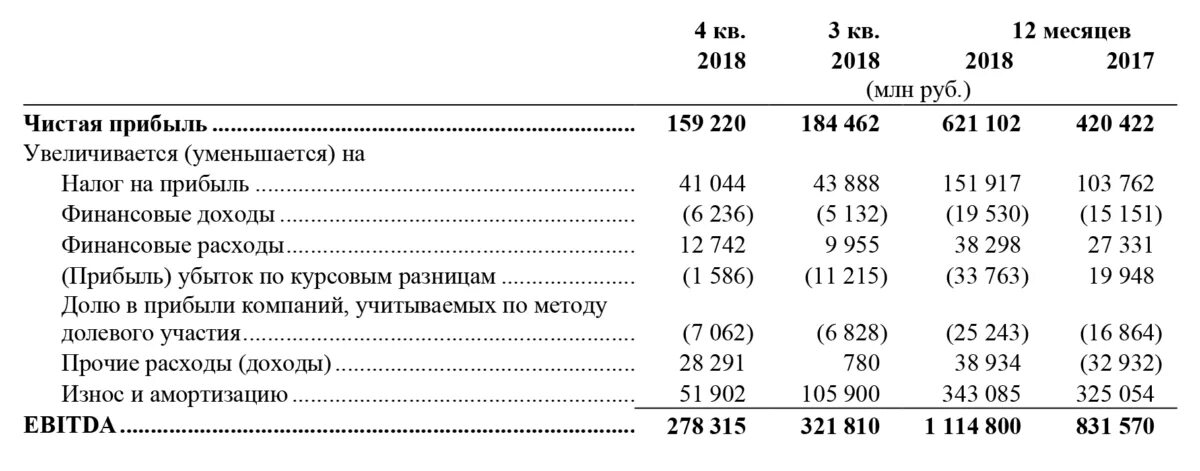 Ебеда что это. Ебитда формула по балансу. EBITDA В отчетности МСФО. EBITDA по МСФО формула. EBITDA это Операционная прибыль.