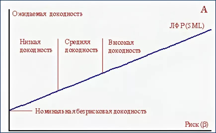 Соотношение риска и доходности. Риск ожидаемая доходность. &quot;линия доходности ценных бумаг&quot;. риск линия.