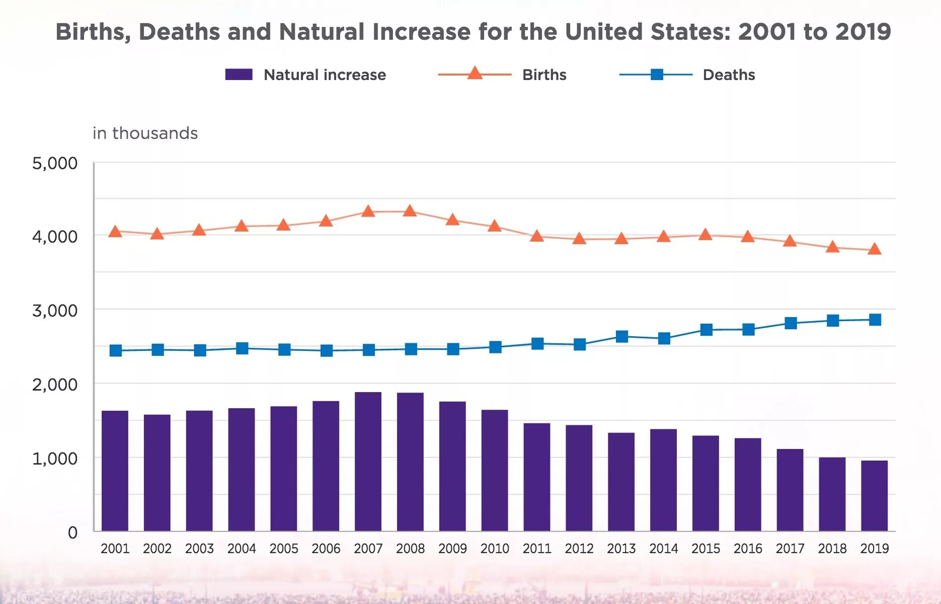 Динамика численности населения США 2023. Статистика численности населения США. Рождаемость в США. Статистика рождаемости в Америке. Население сша на 2023 год численность населения