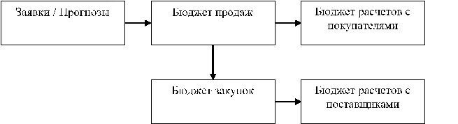 Используя скользящий бюджет предприятие может. Скользящий бюджет предприятия. Используя скользящий бюджет предприятие может. Скользящее бюджетирование. Скользящий бюджет организации.