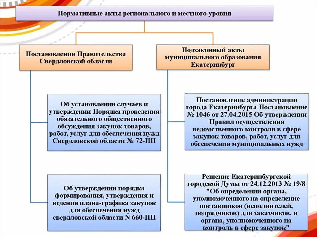 Нормативные акты муниципального уровня