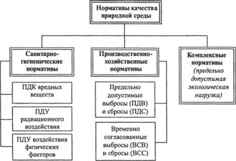 Производственно хозяйственные нормативы качества окружающей среды