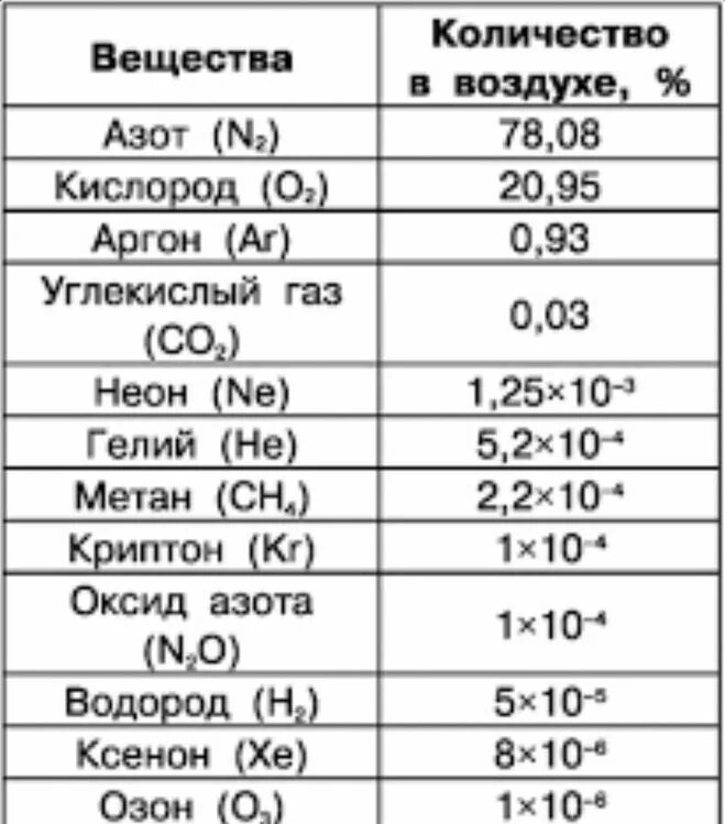 Углекислый газ тяжелый или легкий. Азот тяжелее кислорода. Что тяжелее азот или кислород. Азот тяжелее кислорода или легче. Лёгкие ГАЗЫ список.