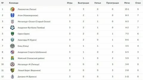 Пафос футбольный клуб таблица