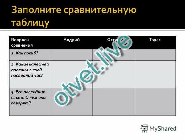 Какие качества проявляет андрий в бою. Остап и андрий качества таблица. вопросы для сравнения остап андрей тарас таблица. таблица как погиб андрий остап тарас. какие качества проявил в последний час тарас бульба.