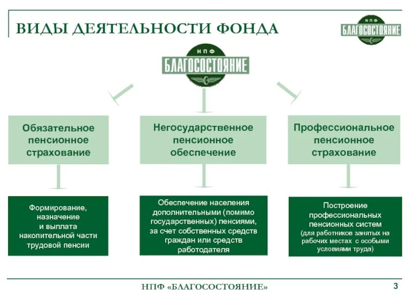 Деятельности фонда пенсионного страхования