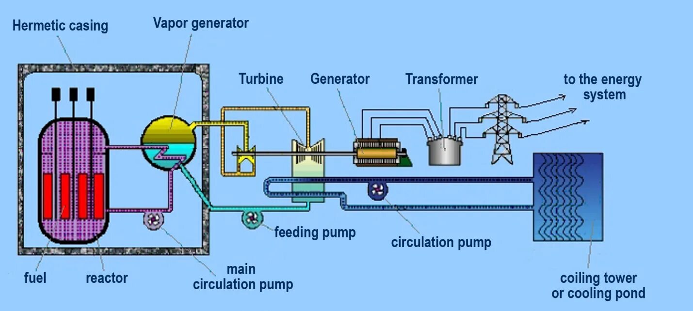 Принцип работы атомной электростанции схема. Схема охлаждения атомного реактора. Схема охлаждения ядерного реактора. Принцип действия ядерного реактора схема.