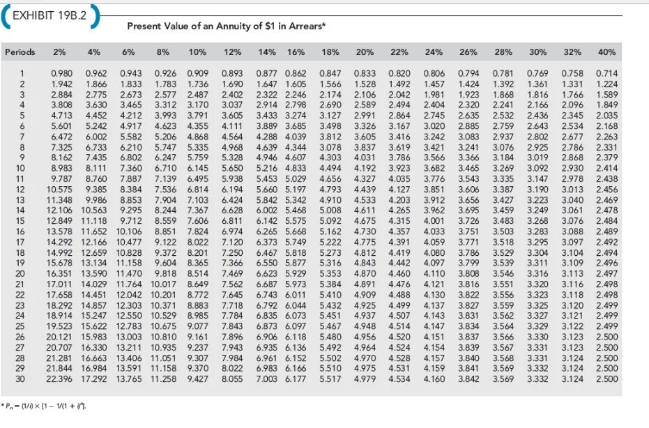 1 20 33 15 22. Present value of Annuity. 16 10 -2 2 13 10 4. 14,4 2,4 Npv = 1+0,1 + (1+0,1)2 – 10 =. -43+28:4 Вычисление.