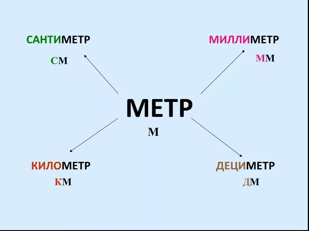 1 дециметр мм. Метр дециметр сантиметр миллиметр. Метры дециметры сантиметры. Километры метры сантиметры. Километр миллиметр.