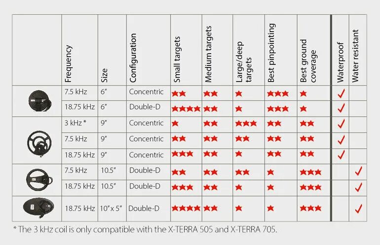 Таблица VDI для металлоискателя x-Terra 705. X Terra 705 глубина обнаружения таблица. X Terra 705 глубина обнаружения. Таблица глубины обнаружения металлоискателей сравнительная.