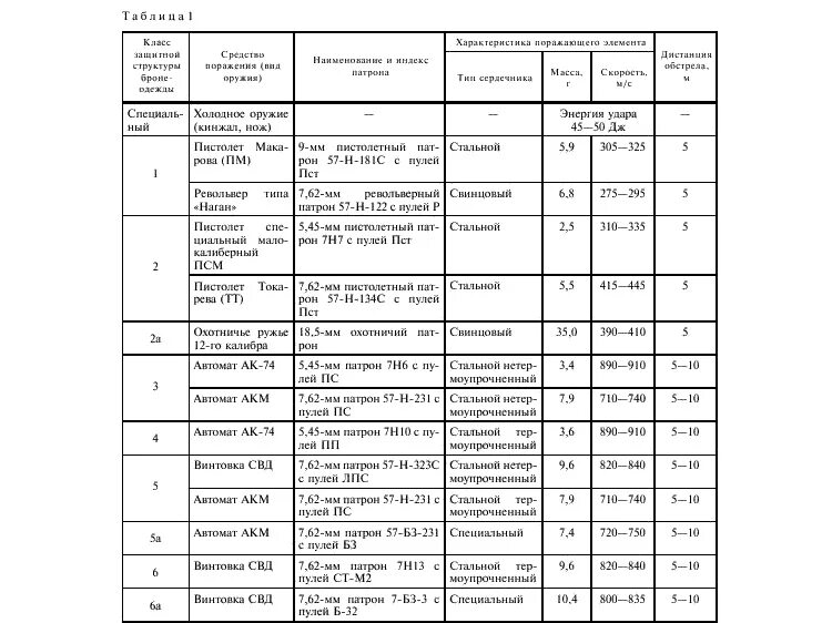 Классы защиты рф. Классификация бронезащиты таблица. Классы бронезащиты ГОСТ Р 50744-95. Классы защиты бронежилетов бр4. Классификация бронежилетов с2.