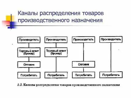 Принципы распределения продукции