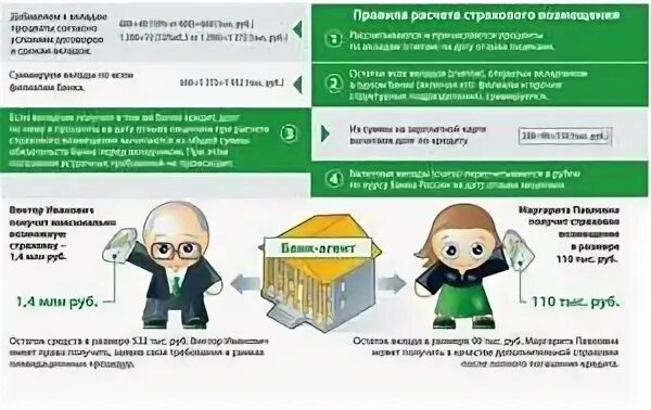 Получил компенсацию в сумме. Страхование вкладов. Порядок возмещения по вкладам. Система страхования банковских вкладов. Порядок выплаты возмещения по вкладам.