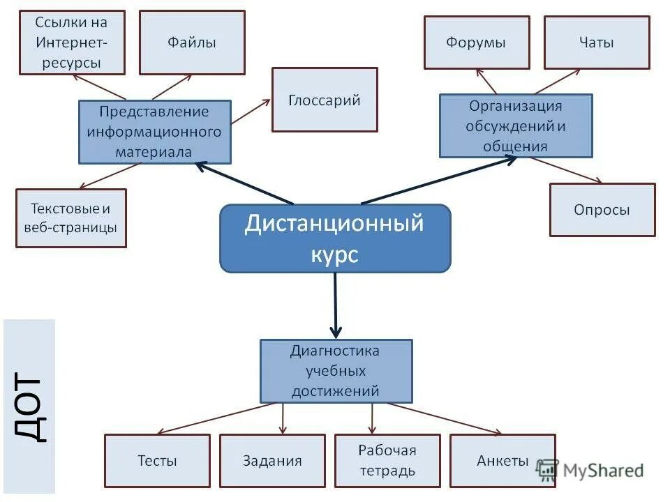 Электронный обучающий курс. Современные компьютерные классы. Разработка учебных курсов. Разработка учебных курсов. Процесс дистанционного обучения.