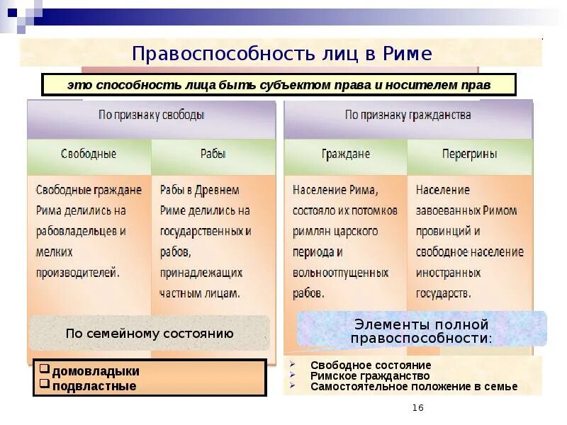 Правовое положение римских