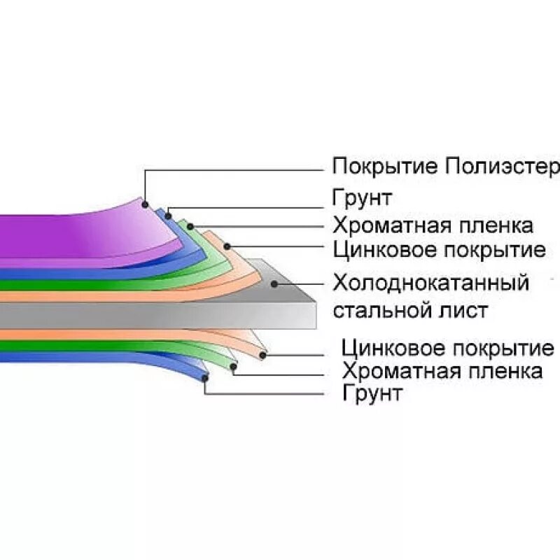 Покрытие полиэфиром. Полимерно-листовое покрытие.. Нащельник стальной оцинкованный с полимерным покрытием. Лист оцинкованный с полимерным покрытием полиэстр. Нащельник стальной оцинкованный с полимерным покрытием полиэстер.