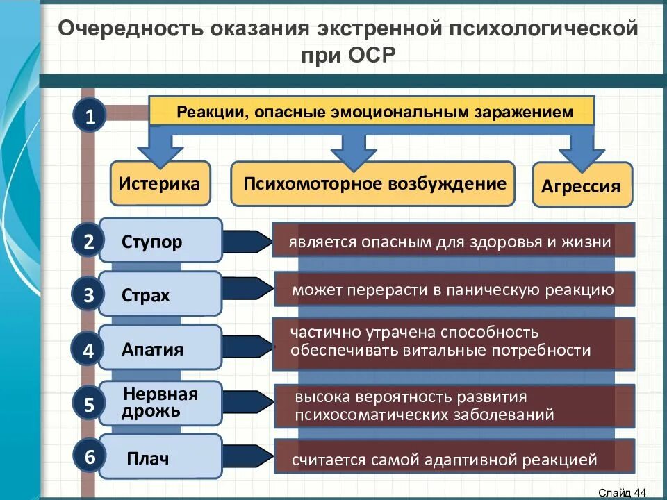 Типы острых стрессовых реакций. Психологическая поддержка при острых стрессовых реакциях. Наиболее адаптивные острые стрессовые реакции у пострадавших. Острые стрессовые реакции апатия.