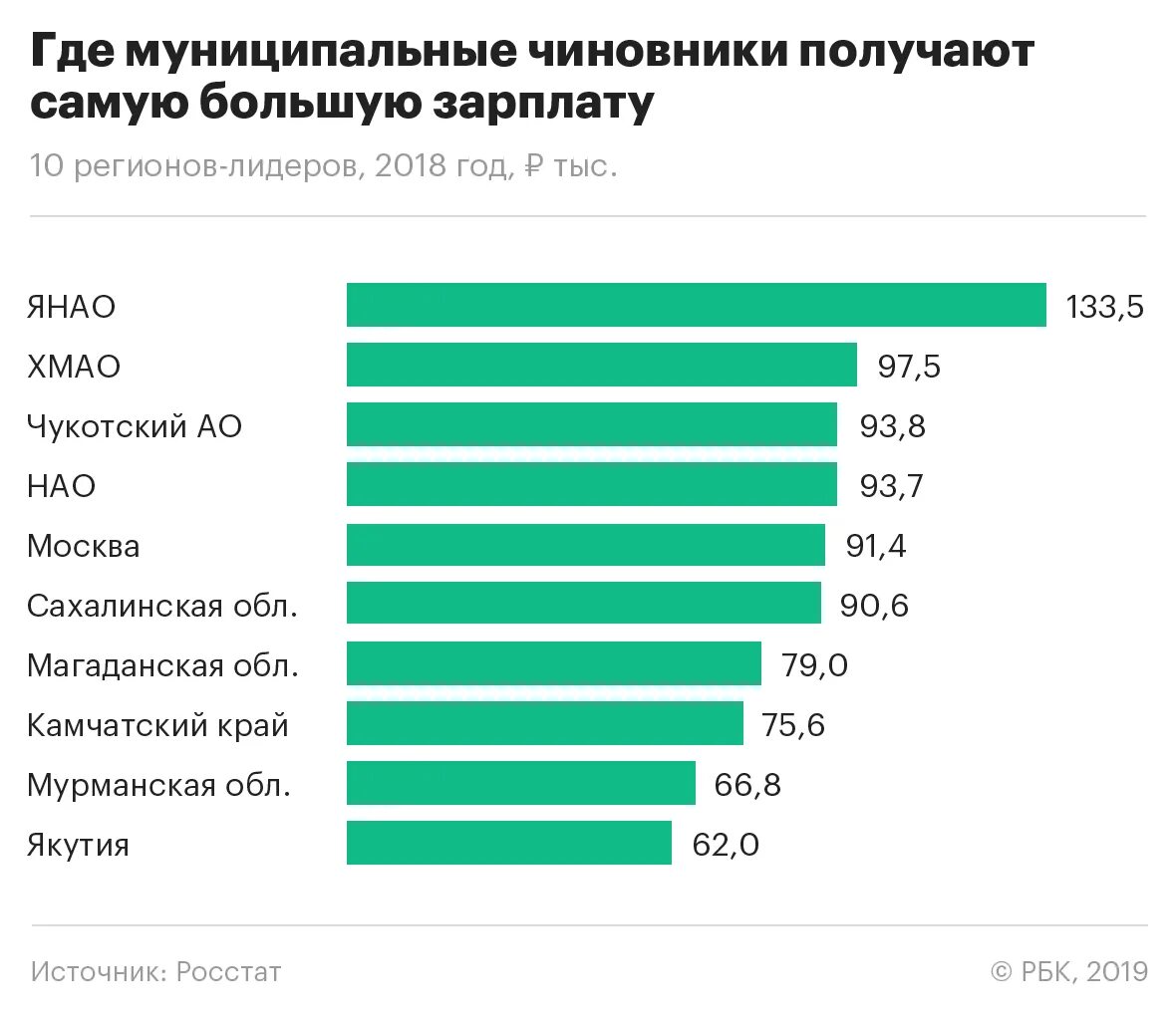 Максимальная зарплата. Средняя зарплата. Самая максимальная зарплата. Самая максимальная зарплата. Рейтинг регионов по уровню заработной платы.
