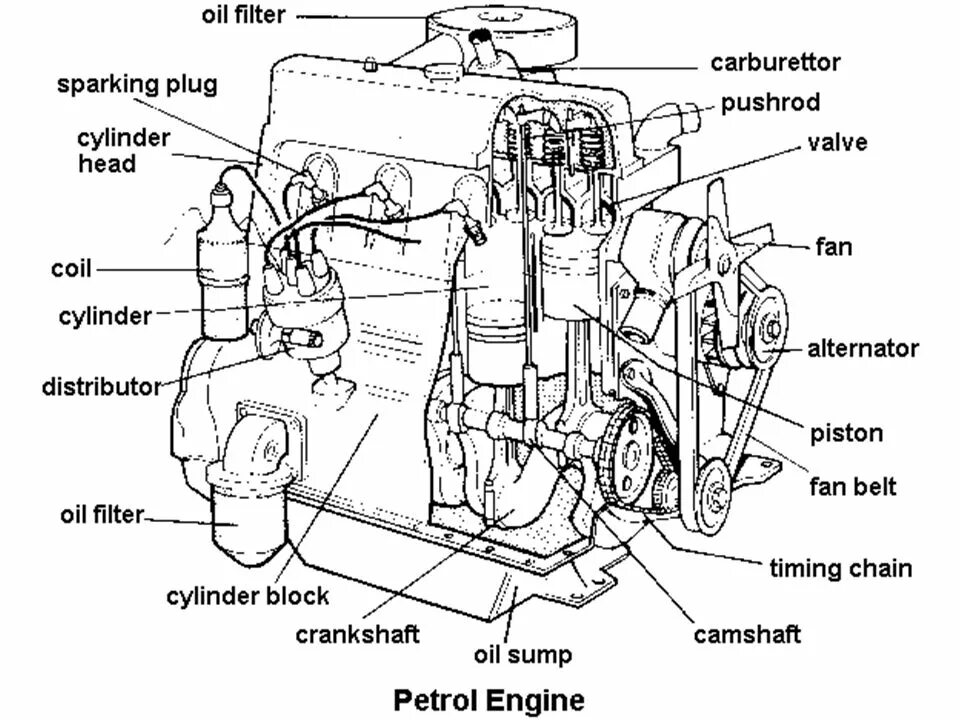 Схема дизельного двигателя на английском. = Двигатели внутреннего сгорания на англ. Дизельный двигатель схема деталей. Принцип работы ДВС дизельный на английском языке. Названия двигателей автомобилей