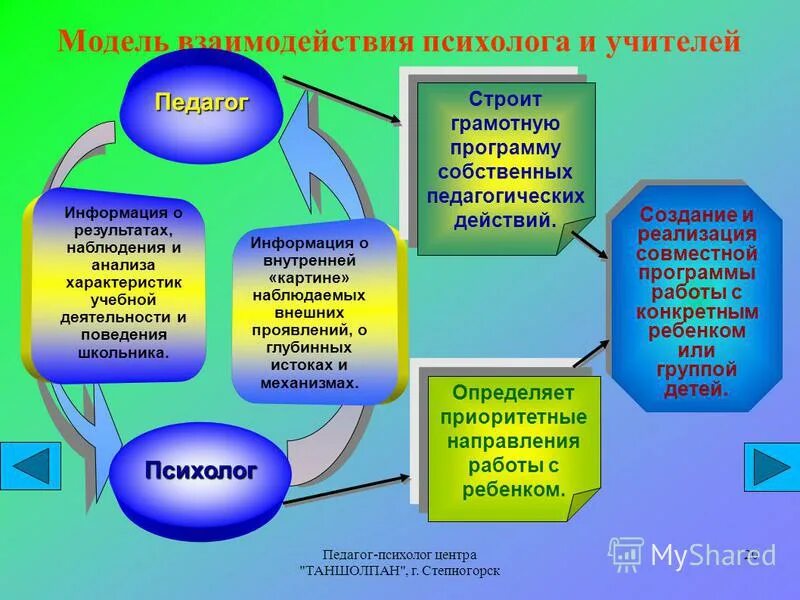 Взаимодействие психолога и педагогов в совместной деятельности. Взаимодействие педагога психолога с учителями. Взаимодействие педагога-психолога с родителями. Формы работы педагога-психолога. Школа эффективного взаимодействия