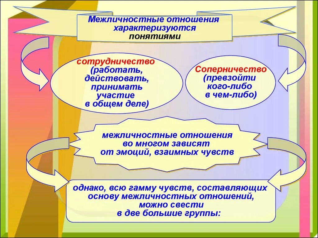 Межличностные отношения. Межличностные отношения это в обществознании. Межличностные взаимоотношения. Межличностные отношения термины.