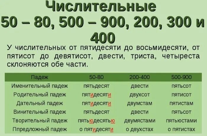 Сколько будет 300 в рублях. Правописание числительных. Как правильно писать числительные. Правильное написание числительных в русском языке. Таблица написание числительных.