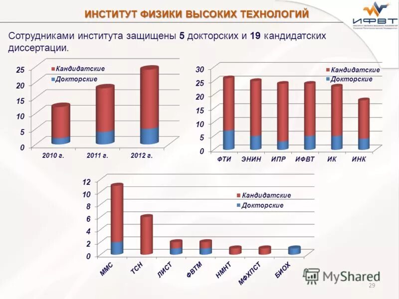 Анализ результатов по технологии