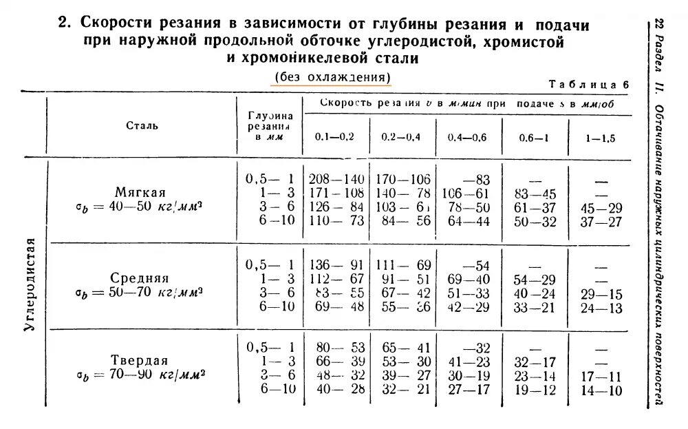 Картинки ГЛУБИНА РЕЗАНИЯ НА ТОКАРНОМ СТАНКЕ