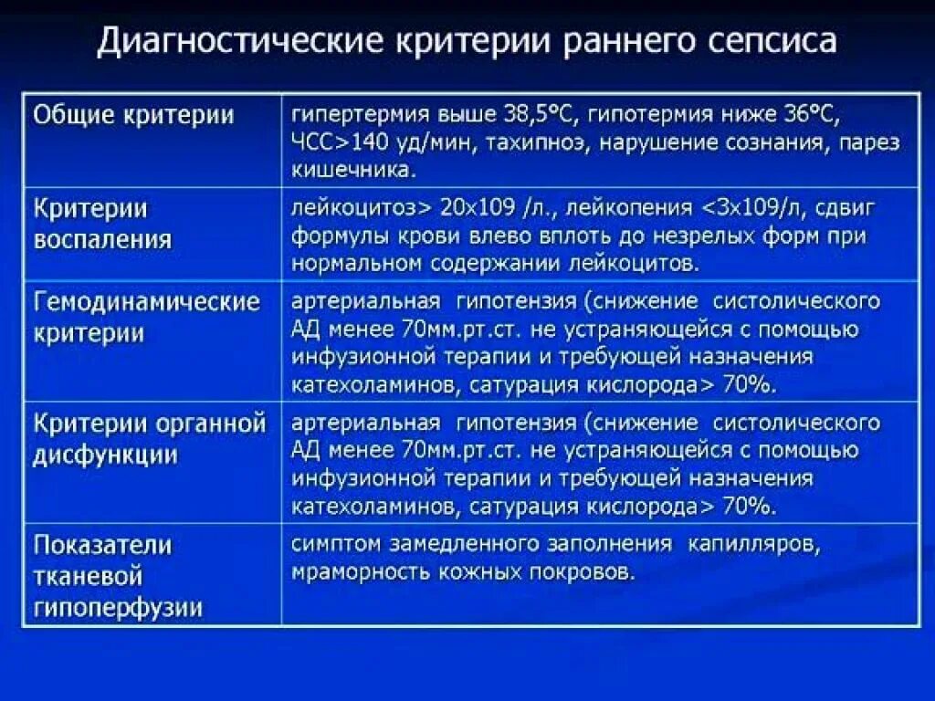 Способы заражения крови. Диагностические критерии сепсиса. Признаки заражения крови.