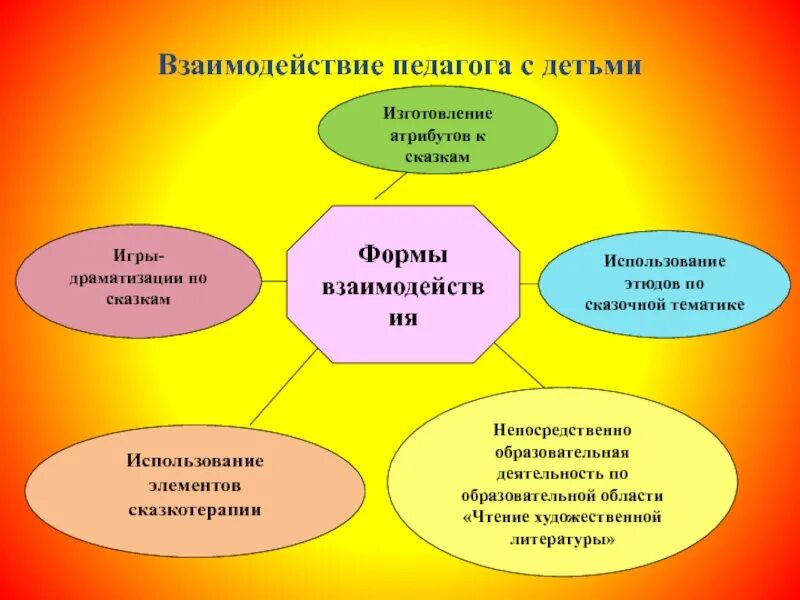 Образовательная область сказки. Взаимодействие педагога с детьми. Формы взаимодействия педагога с детьми. Формы взаимодействия воспитателя с детьми. Формы общения воспитателя с детьми.