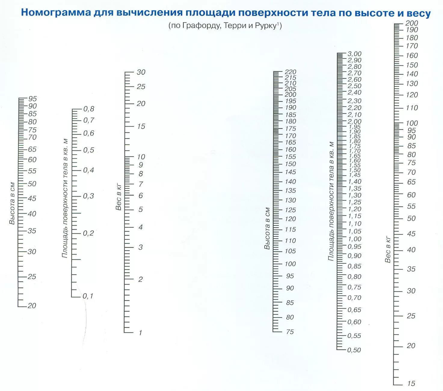 Номограмма площади тела у детей. Рассчитать площадь поверхности тела у детей. Номограмма поверхности тела детей. Номограмма рост площадь поверхности тела. Пл тела