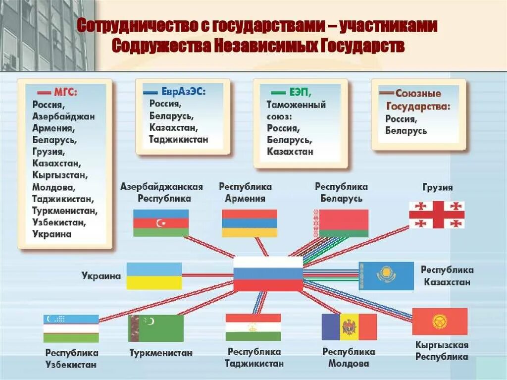 Экономические связи россии в новых экономических условиях. Взаимодействие стран СНГ. Формы сотрудничества СНГ. Взимодествие Росси с другим странами. Техническое сотрудничество с другими странами.