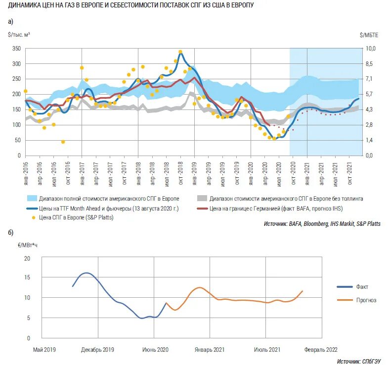 Ценовая динамика на газ мировом рынке. Цена на ГАЗ В Европе 2020. Стоимость газа в Европе динамика. Стоимость газа в 2020 году в Европе. Рост стоимости газа в Европе график.