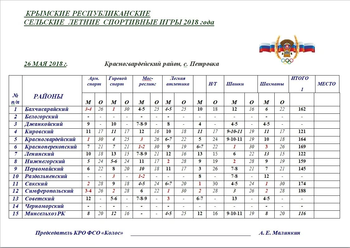 Нфл турнирная таблица результаты. Протокол борьба. Итоговая таблица результатов по спортивным играм. Протокол соревнований по футболу. Протокол соревнований по дартсу.