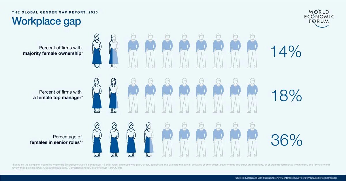 The Global Gender gap Report 2019. Gender inequality in the workplace задание. Gap отчетность. Gender equality in the workplace. Gender 1.16 5